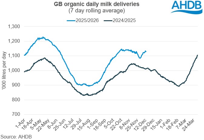Organic daily GB deliveries graph 